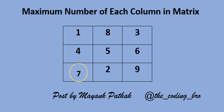 Discover Max element of each column in matrix